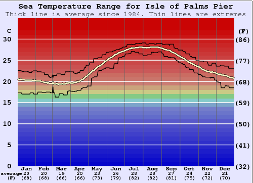 Isle of Palms Pier Grafico della temperatura del mare
