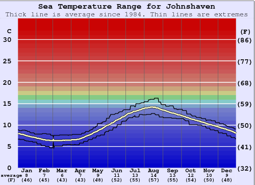 Johnshaven Grafico della temperatura del mare