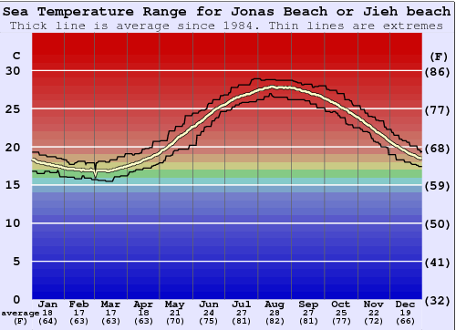 Jonas Beach or Jieh beach Grafico della temperatura del mare