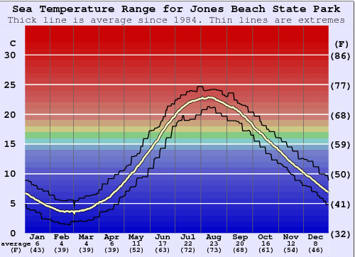 Jones Beach State Park Grafico della temperatura del mare