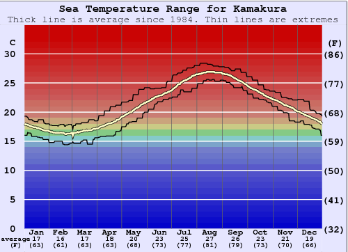 Kamakura Grafico della temperatura del mare