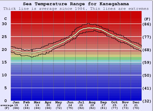 Kanegahama Grafico della temperatura del mare