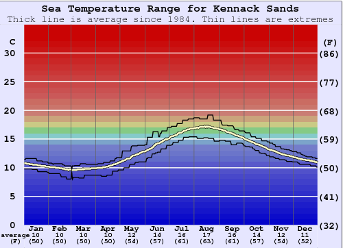 Kennack Sands Grafico della temperatura del mare