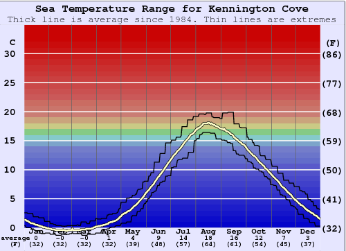 Kennington Cove Grafico della temperatura del mare