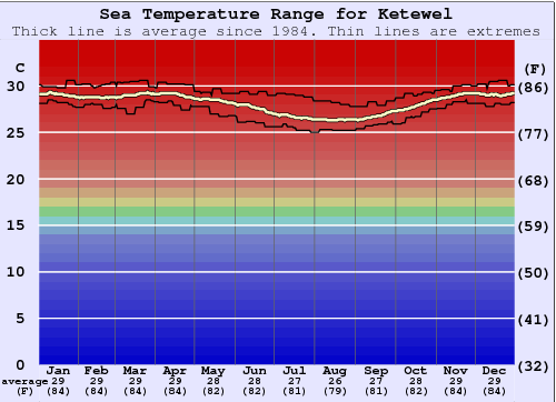 Ketewel Grafico della temperatura del mare