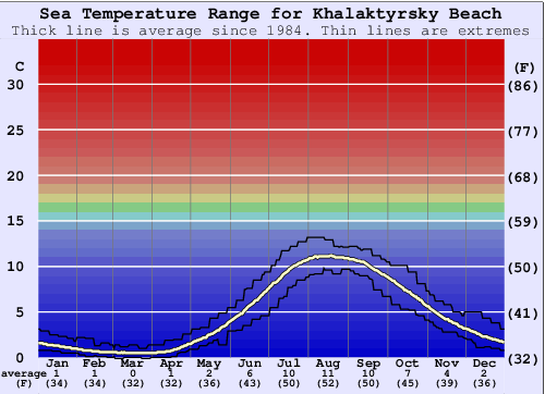 Khalaktyrsky Beach Grafico della temperatura del mare