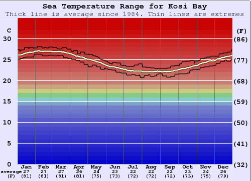 Kosi Bay Grafico della temperatura del mare