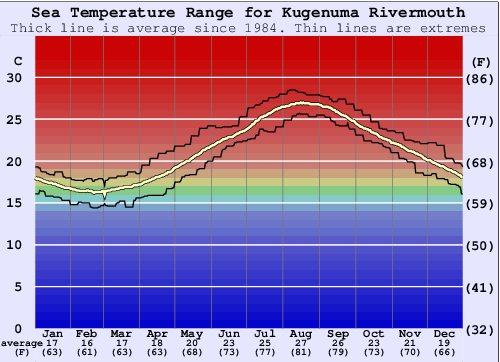 Kugenuma Rivermouth Grafico della temperatura del mare