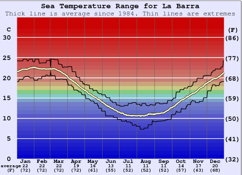 La Barra Grafico della temperatura del mare