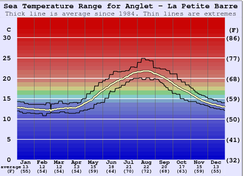 Anglet - La Petite Barre Grafico della temperatura del mare