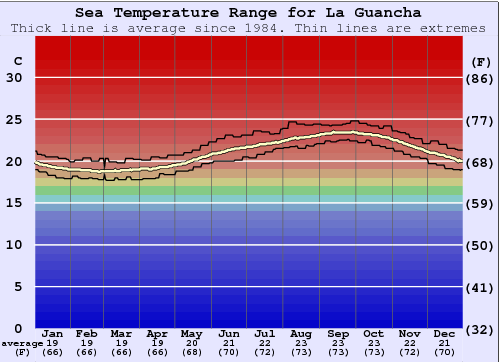 La Guancha Grafico della temperatura del mare