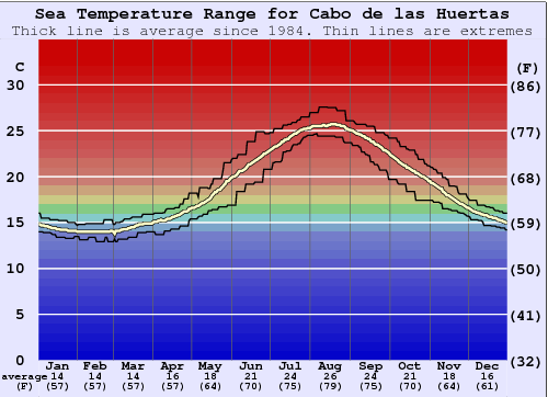 Cabo de las Huertas Grafico della temperatura del mare