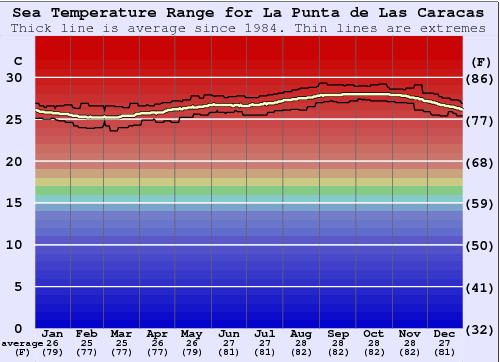 La Punta de Las Caracas Grafico della temperatura del mare