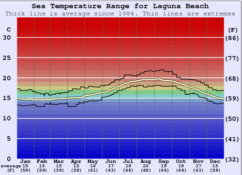Laguna Beach Grafico della temperatura del mare