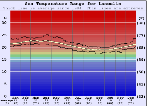 Lancelin Grafico della temperatura del mare