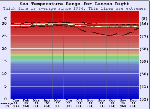 Lances Right Grafico della temperatura del mare