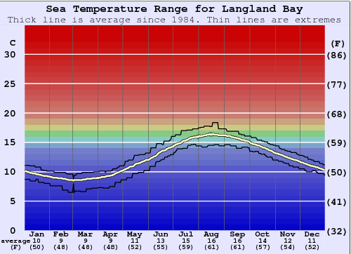 Langland Bay Grafico della temperatura del mare