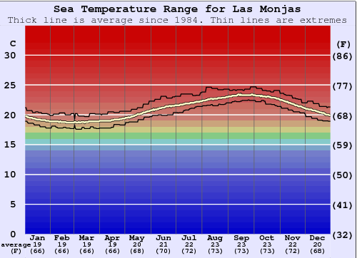 Las Monjas Grafico della temperatura del mare