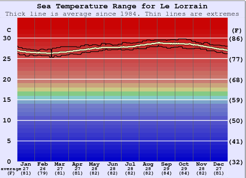 Le Lorrain Grafico della temperatura del mare