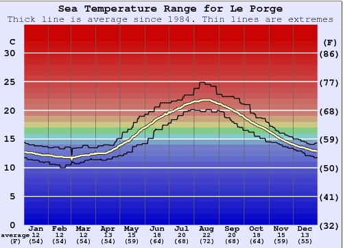 Le Porge Grafico della temperatura del mare