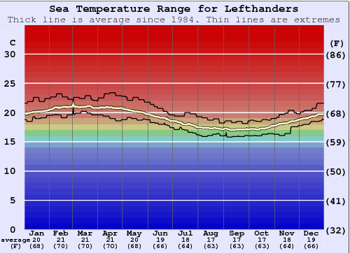 Lefthanders Grafico della temperatura del mare