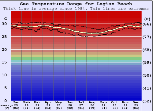 Legian Beach Grafico della temperatura del mare