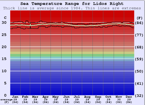 Lidos Right Grafico della temperatura del mare