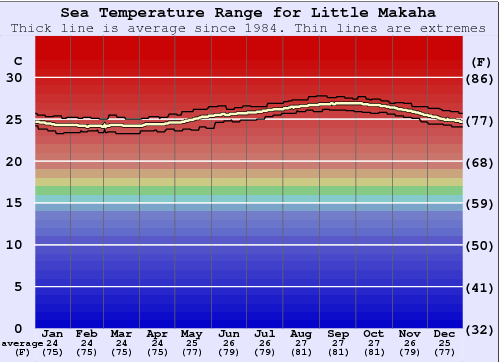 Little Makaha Grafico della temperatura del mare