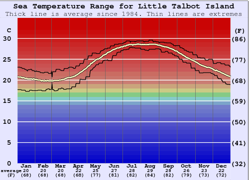 Little Talbot Island Grafico della temperatura del mare