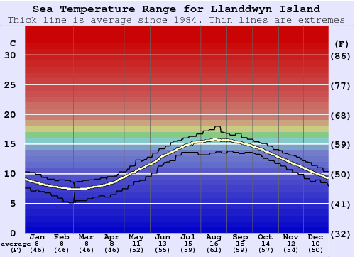 Llanddwyn Island Grafico della temperatura del mare