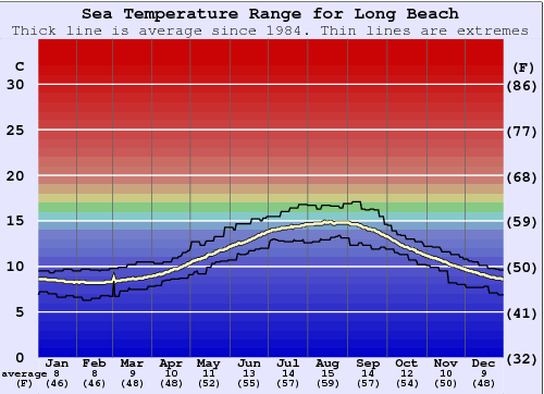 Long Beach (Tofino Airport) Grafico della temperatura del mare