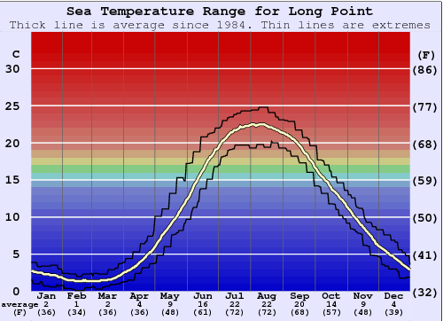 Long Point Grafico della temperatura del mare