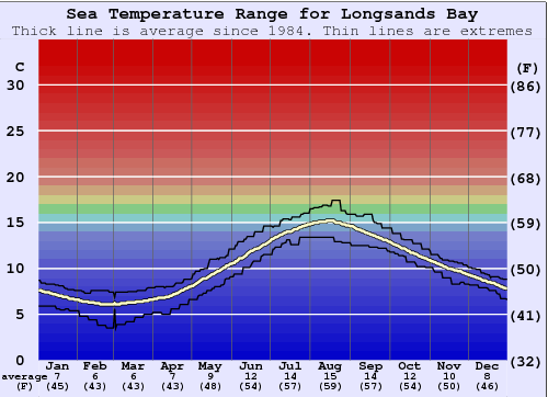 Longsands Bay Grafico della temperatura del mare