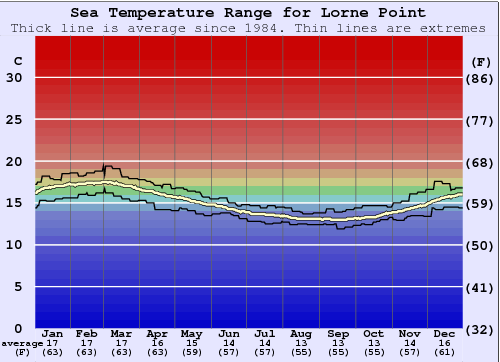 Lorne Point Grafico della temperatura del mare