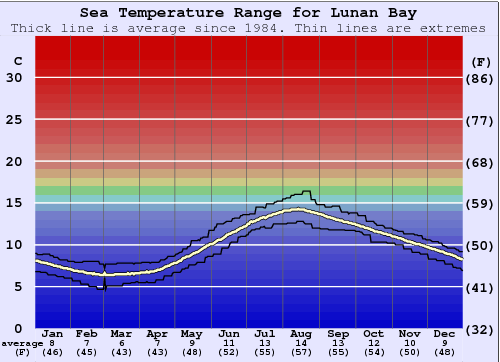 Lunan Bay Grafico della temperatura del mare