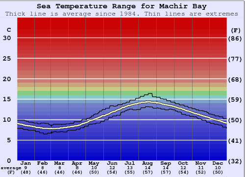 Machir Bay (Islay) Grafico della temperatura del mare