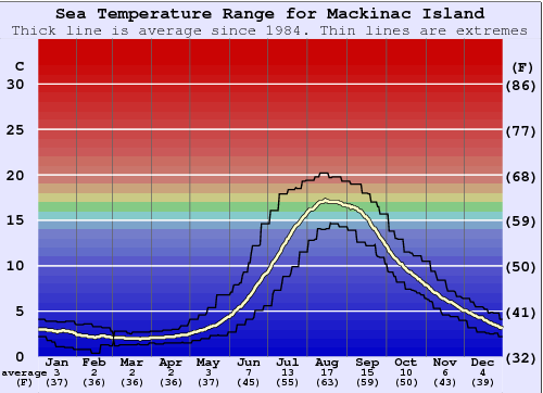 Mackinac Island Grafico della temperatura del mare