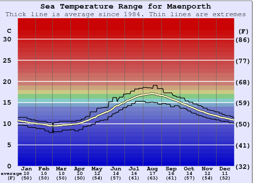 Maenporth Grafico della temperatura del mare