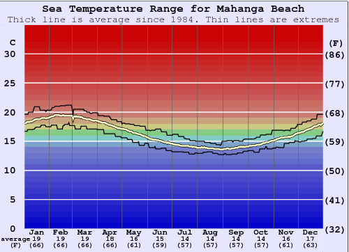 Mahanga Beach Grafico della temperatura del mare