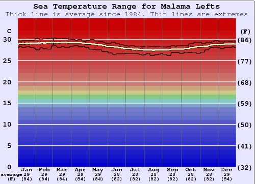 Malama Lefts Grafico della temperatura del mare