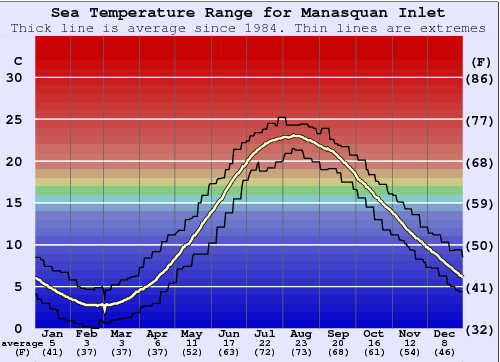 Manasquan Inlet Grafico della temperatura del mare