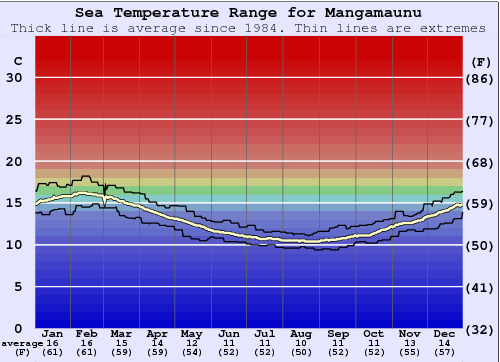 Mangamaunu Grafico della temperatura del mare