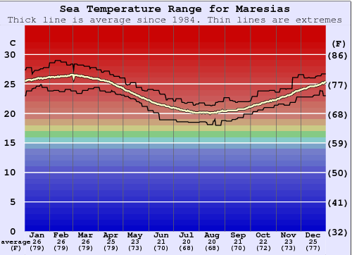 Maresias Grafico della temperatura del mare