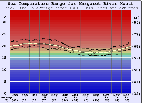 Margaret River Mouth Grafico della temperatura del mare