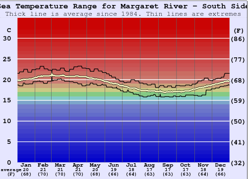 Margaret River - South Side Grafico della temperatura del mare