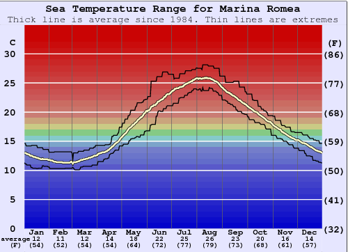 Marina Romea Grafico della temperatura del mare
