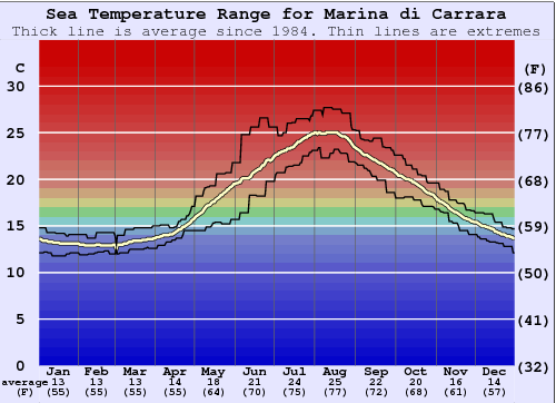 Marina di Carrara Grafico della temperatura del mare