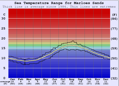 Marloes Sands Grafico della temperatura del mare