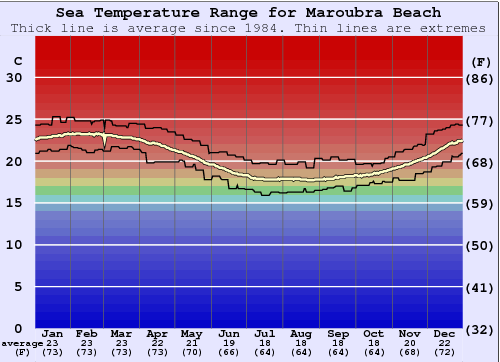 Maroubra Beach Grafico della temperatura del mare