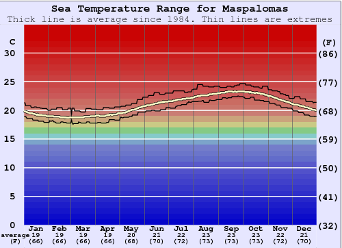 Maspalomas Grafico della temperatura del mare
